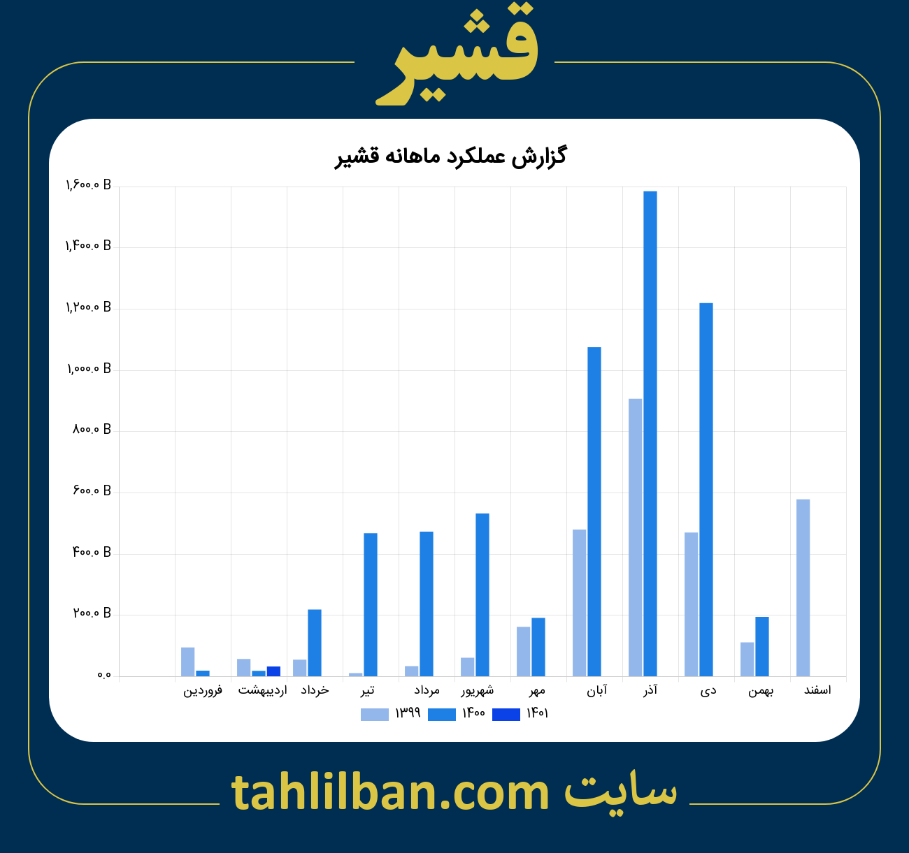 تصویر نمودار ماهانه