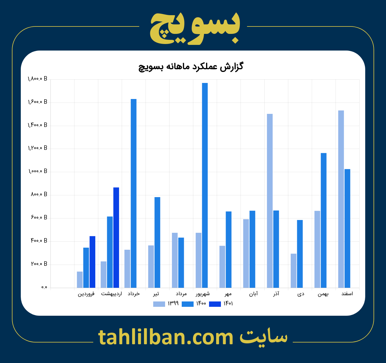 تصویر نمودار ماهانه