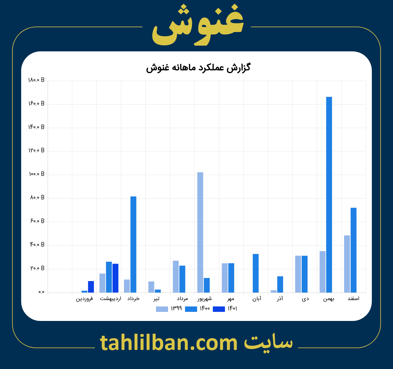 تصویر نمودار ماهانه