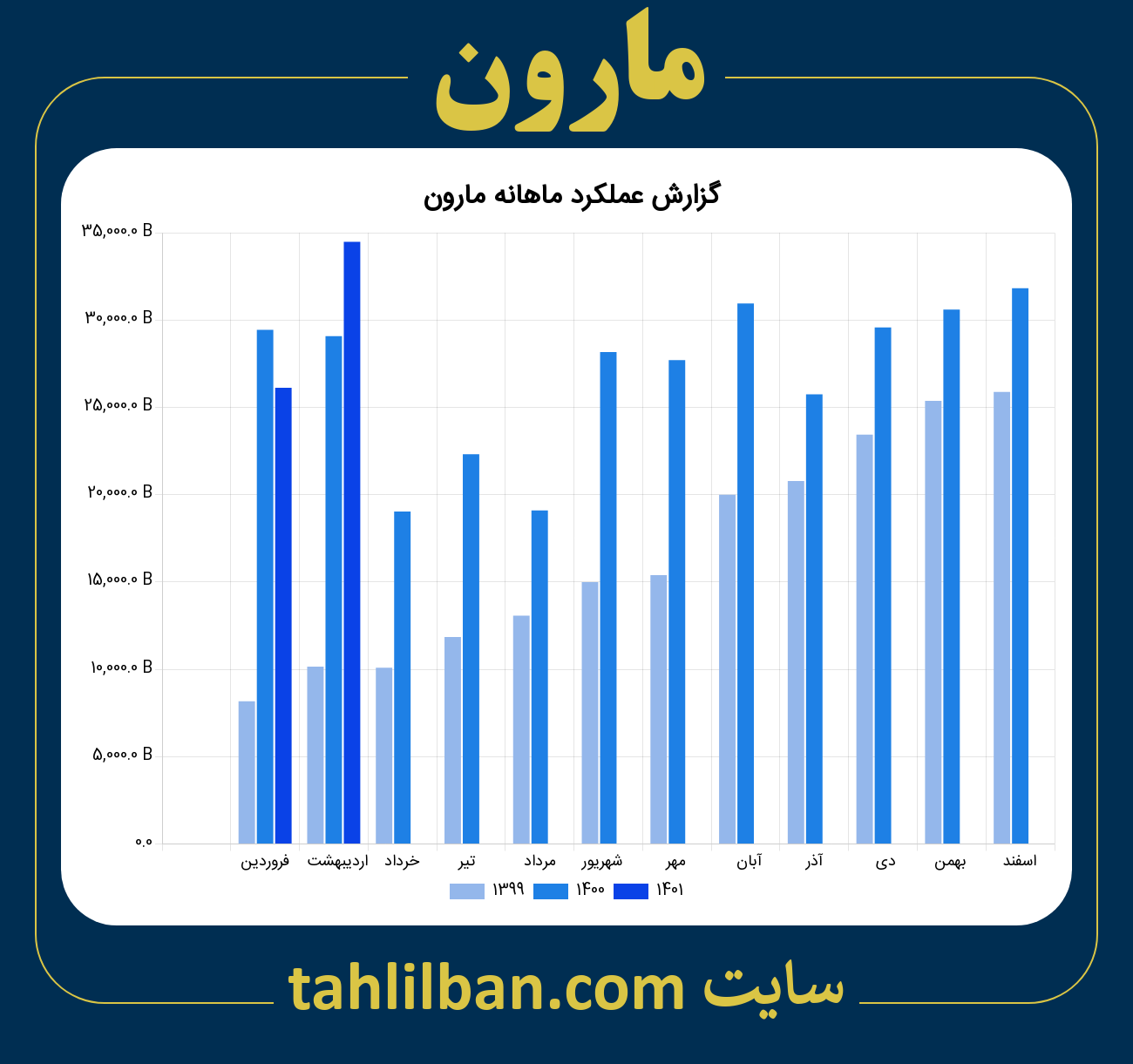 تصویر نمودار ماهانه