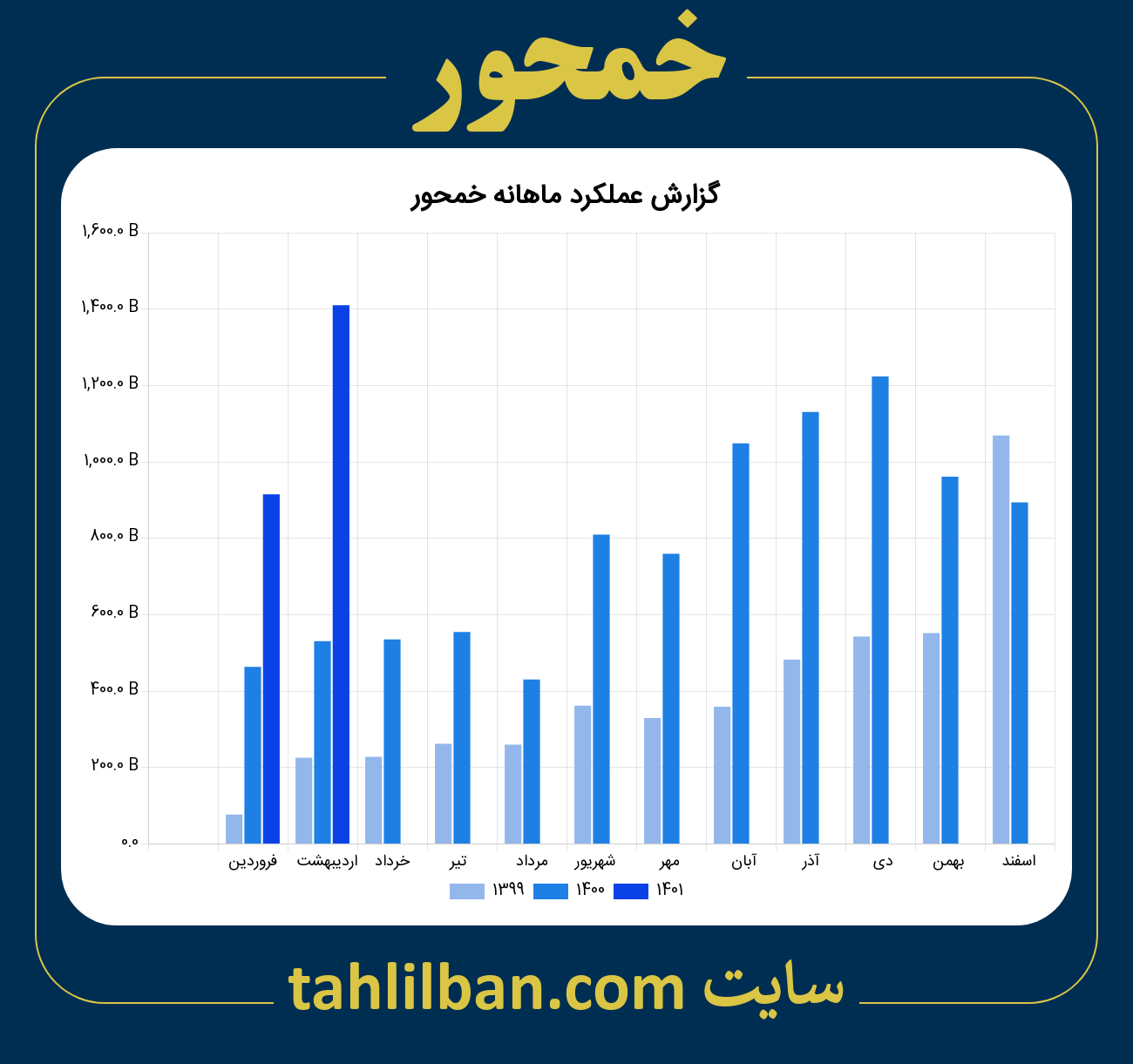 تصویر نمودار ماهانه