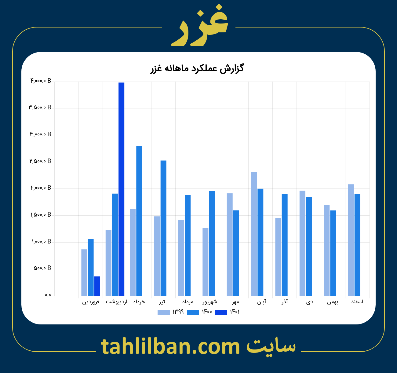 تصویر نمودار ماهانه