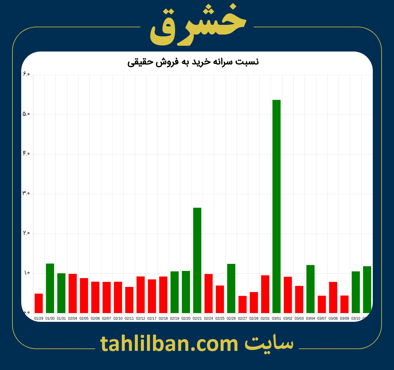 تصویر نمودار نسبت سرانه خرید به فروش حقیقی