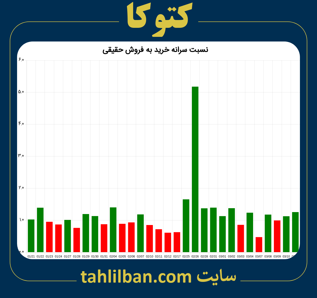 تصویر نمودار نسبت سرانه خرید به فروش حقیقی