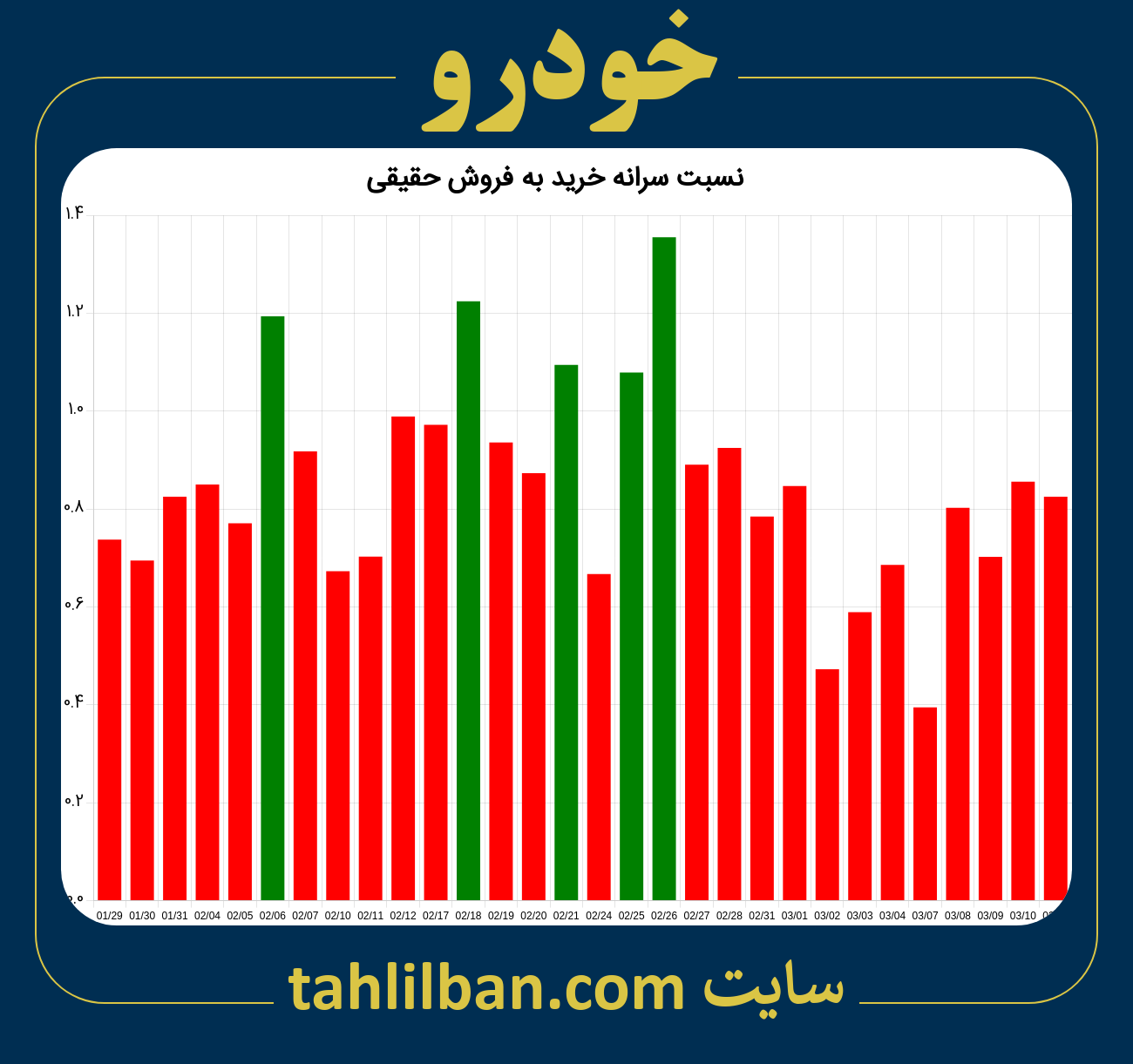 تصویر نمودار نسبت سرانه خرید به فروش حقیقی