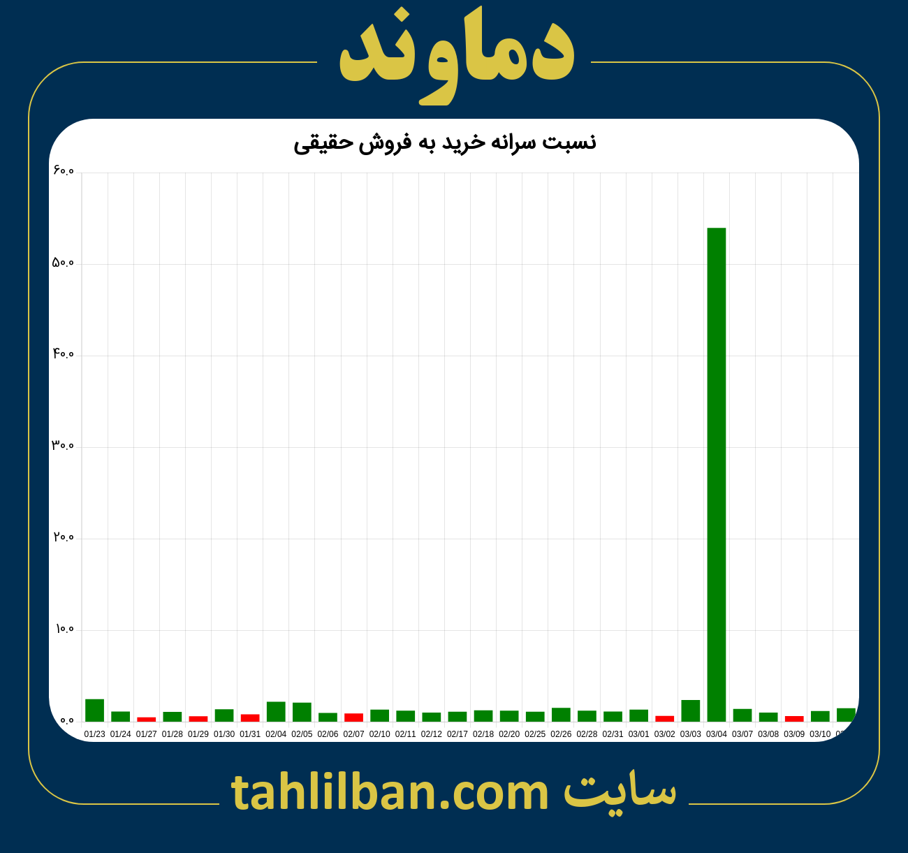 تصویر نمودار نسبت سرانه خرید به فروش حقیقی