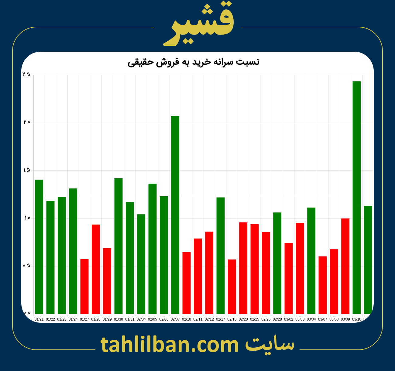 تصویر نمودار نسبت سرانه خرید به فروش حقیقی