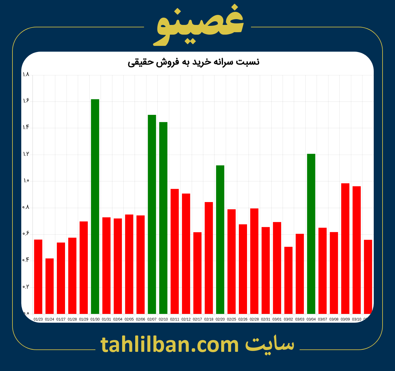 تصویر نمودار نسبت سرانه خرید به فروش حقیقی