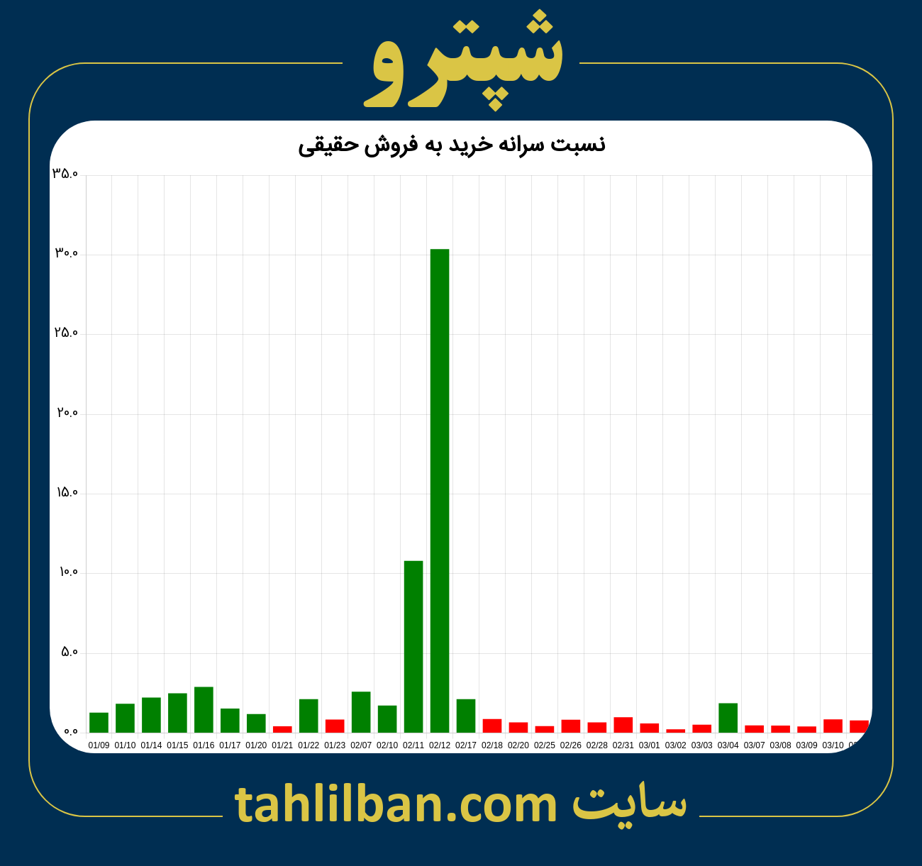 تصویر نمودار نسبت سرانه خرید به فروش حقیقی