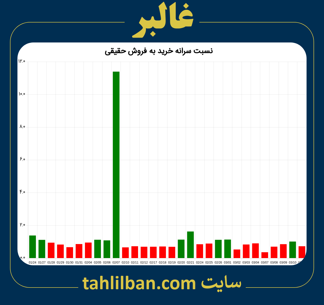 تصویر نمودار نسبت سرانه خرید به فروش حقیقی