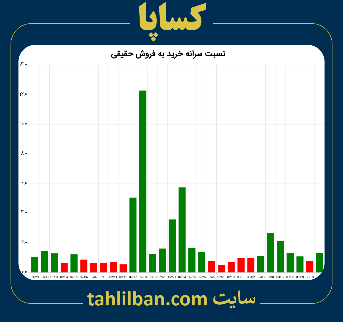 تصویر نمودار نسبت سرانه خرید به فروش حقیقی