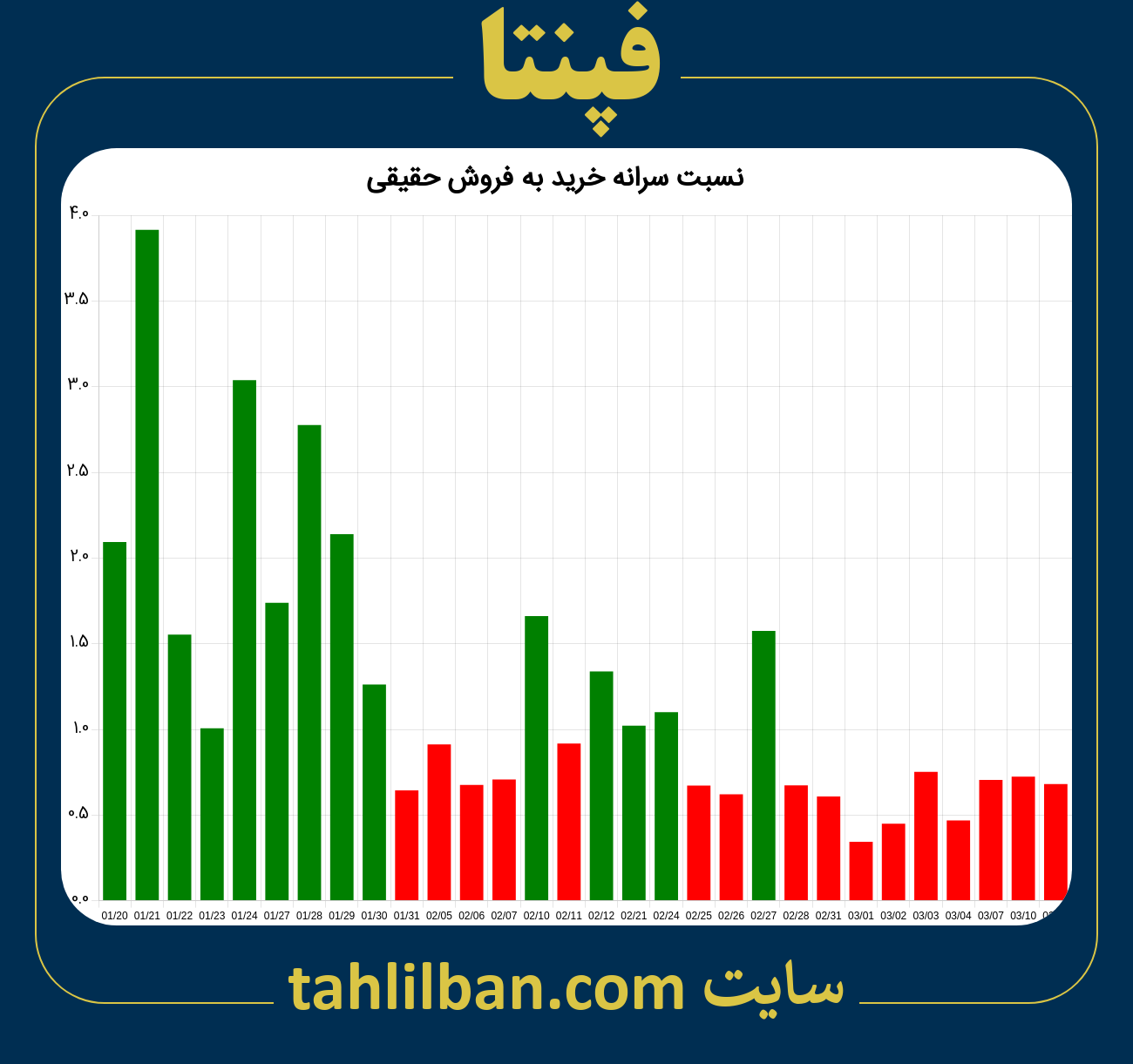 تصویر نمودار نسبت سرانه خرید به فروش حقیقی