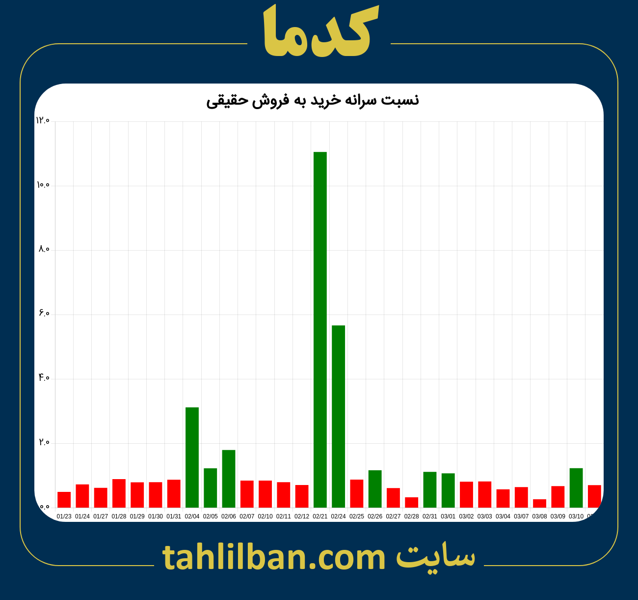 تصویر نمودار نسبت سرانه خرید به فروش حقیقی