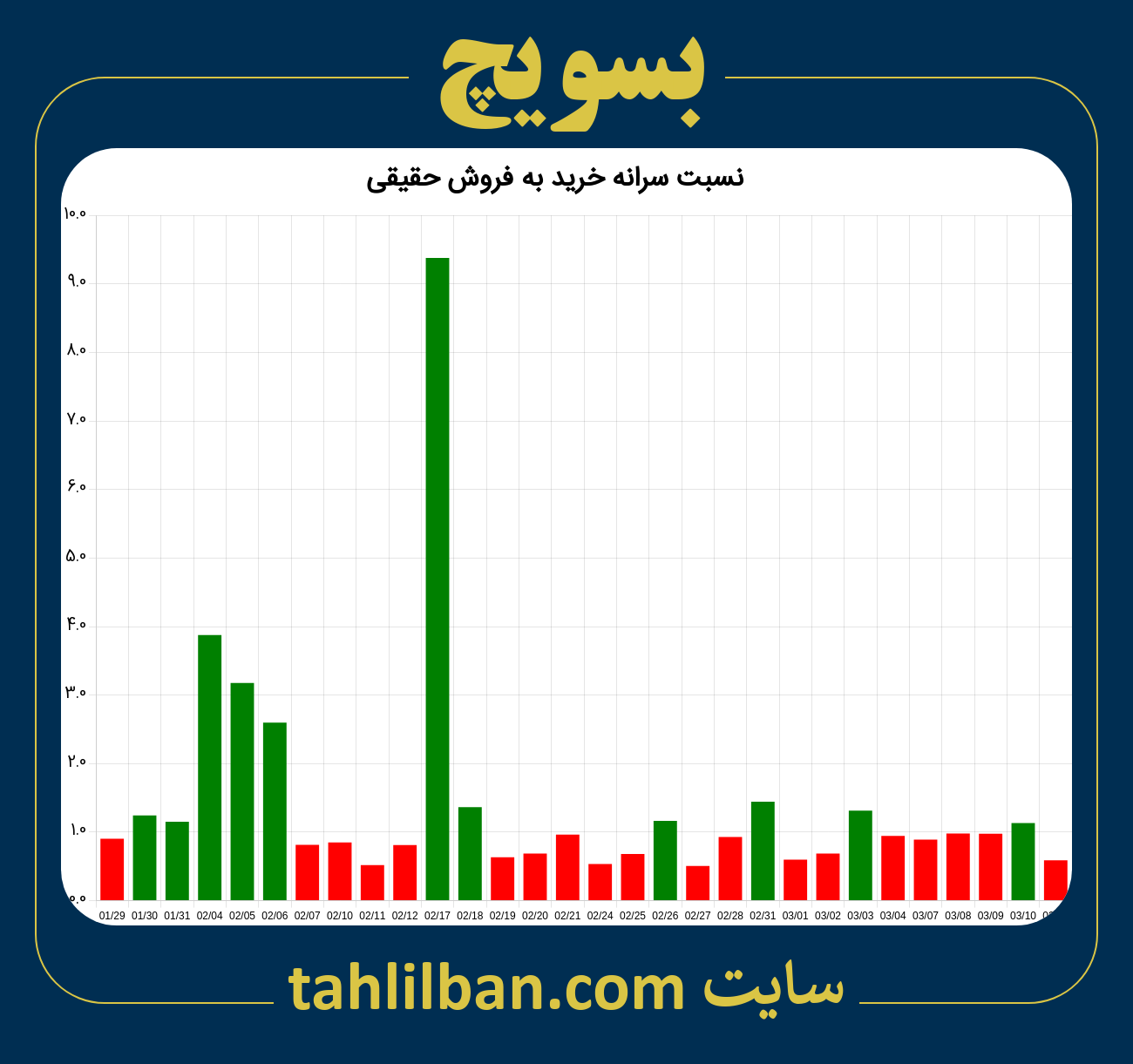 تصویر نمودار نسبت سرانه خرید به فروش حقیقی