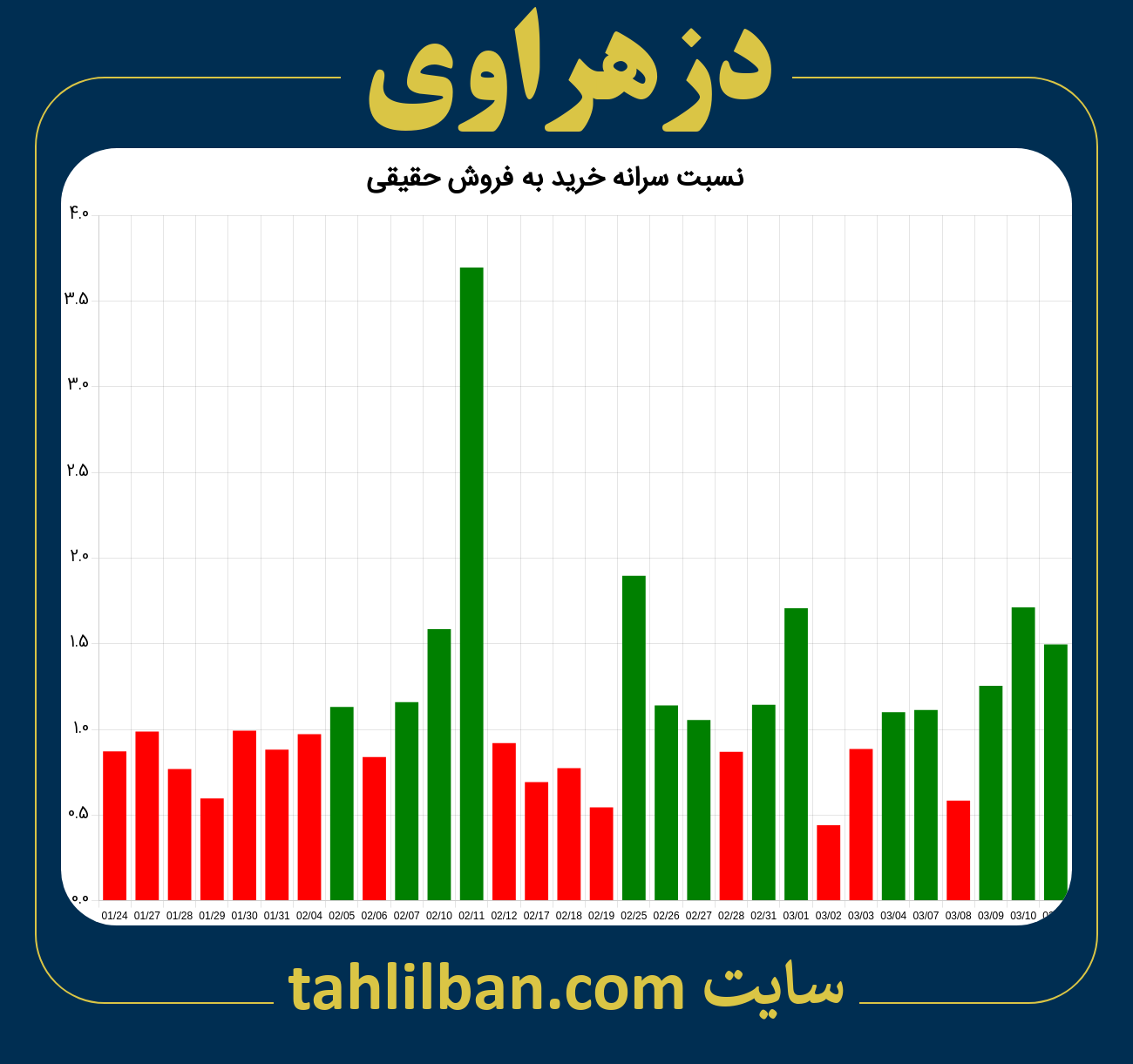 تصویر نمودار نسبت سرانه خرید به فروش حقیقی