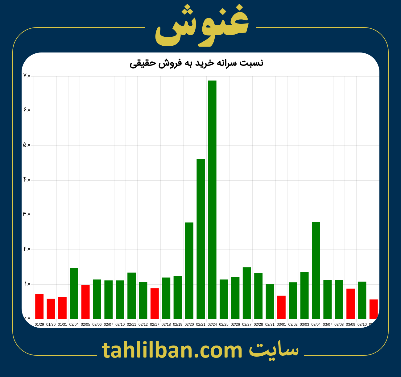 تصویر نمودار نسبت سرانه خرید به فروش حقیقی