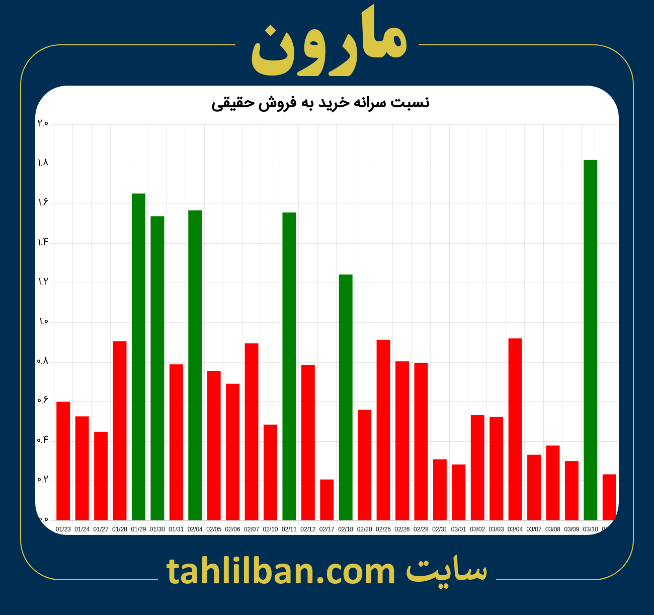 تصویر نمودار نسبت سرانه خرید به فروش حقیقی