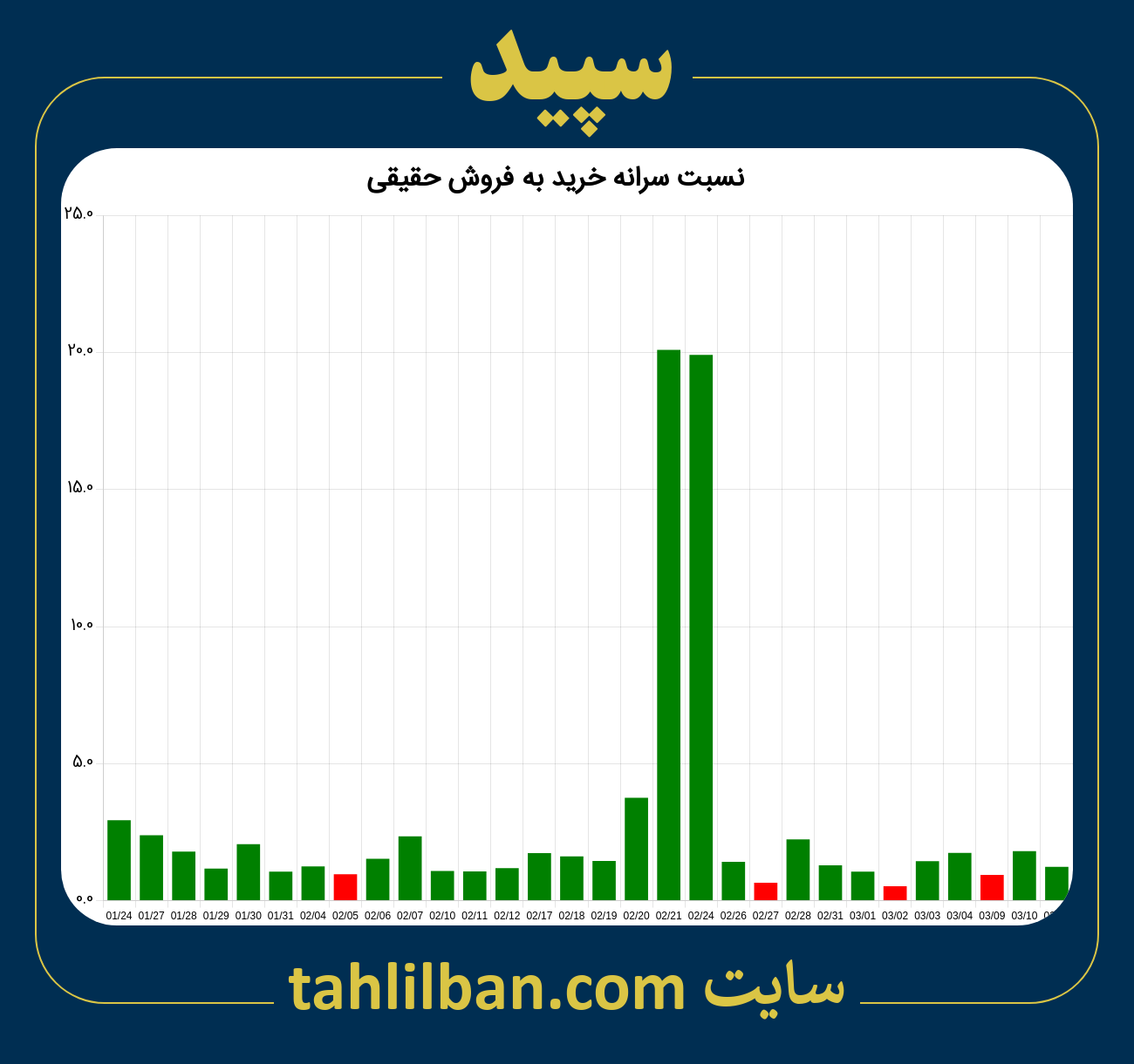 تصویر نمودار نسبت سرانه خرید به فروش حقیقی