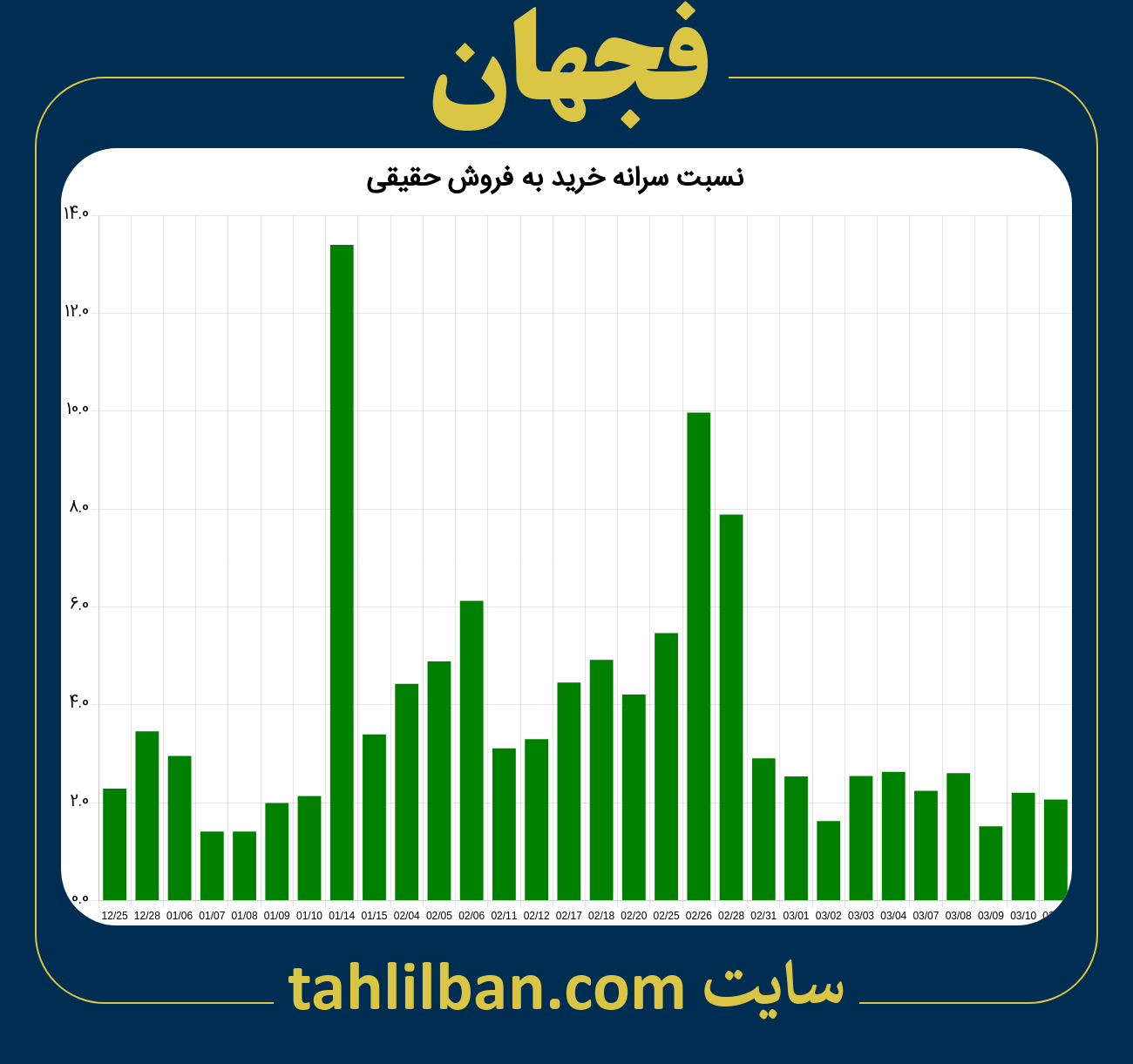 تصویر نمودار نسبت سرانه خرید به فروش حقیقی