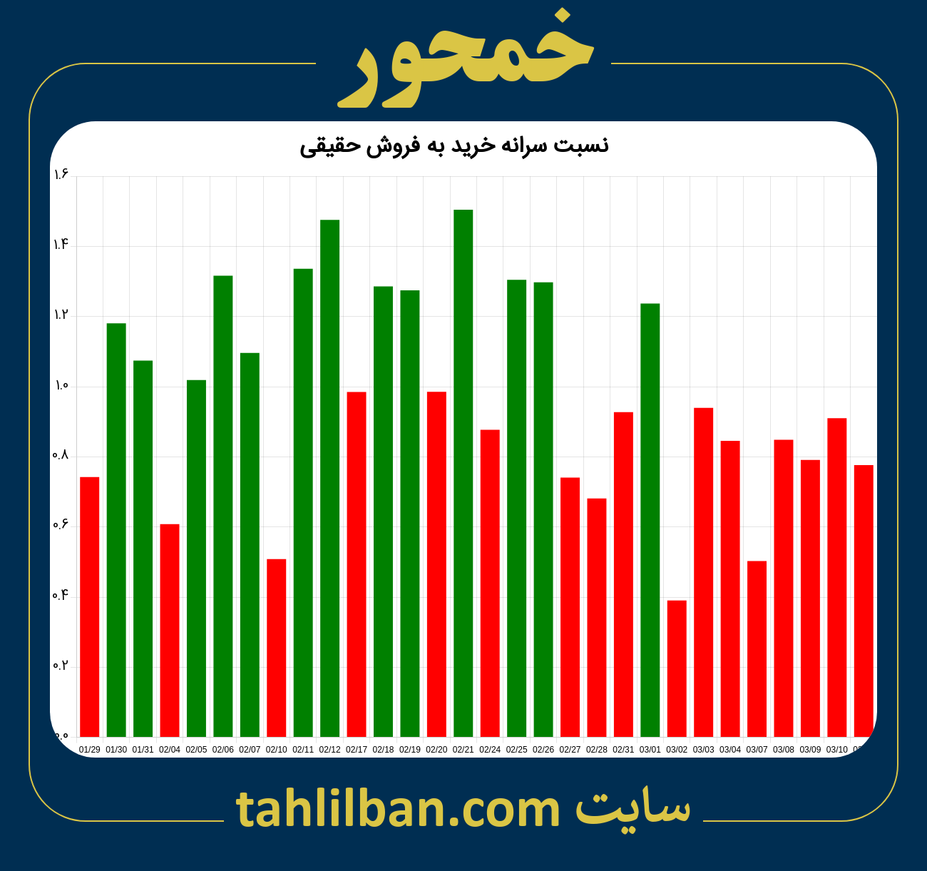 تصویر نمودار نسبت سرانه خرید به فروش حقیقی