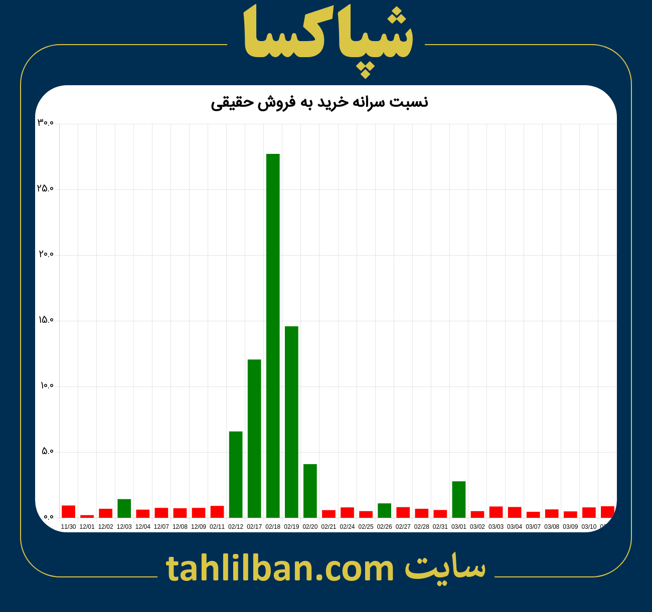 تصویر نمودار نسبت سرانه خرید به فروش حقیقی