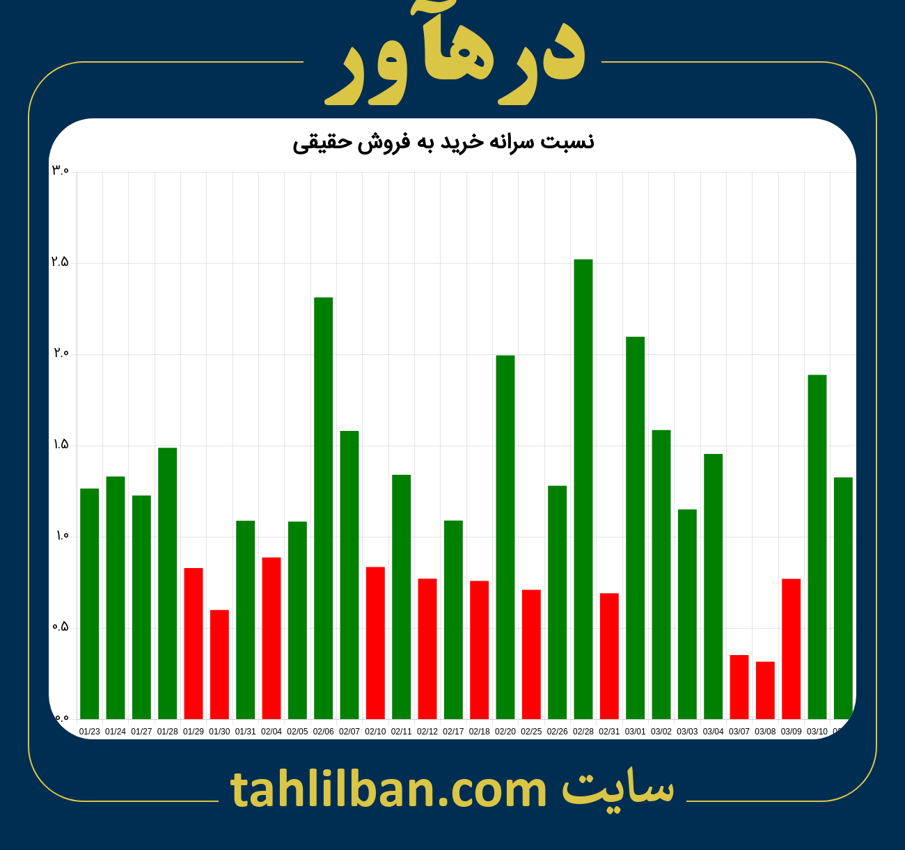 تصویر نمودار نسبت سرانه خرید به فروش حقیقی