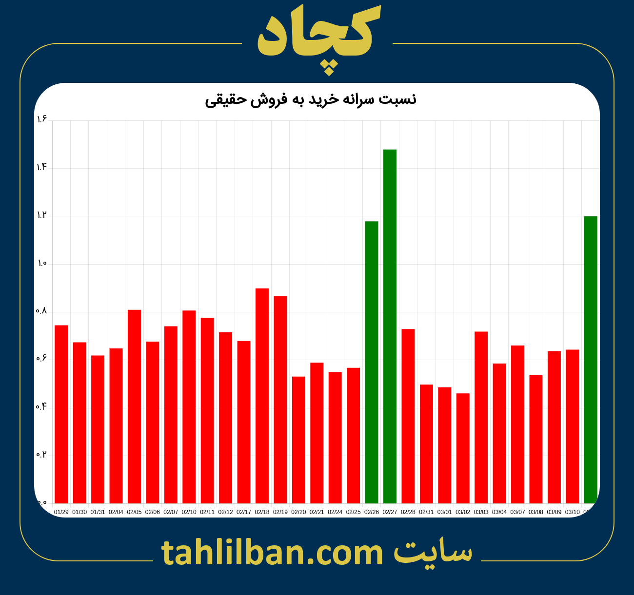 تصویر نمودار نسبت سرانه خرید به فروش حقیقی