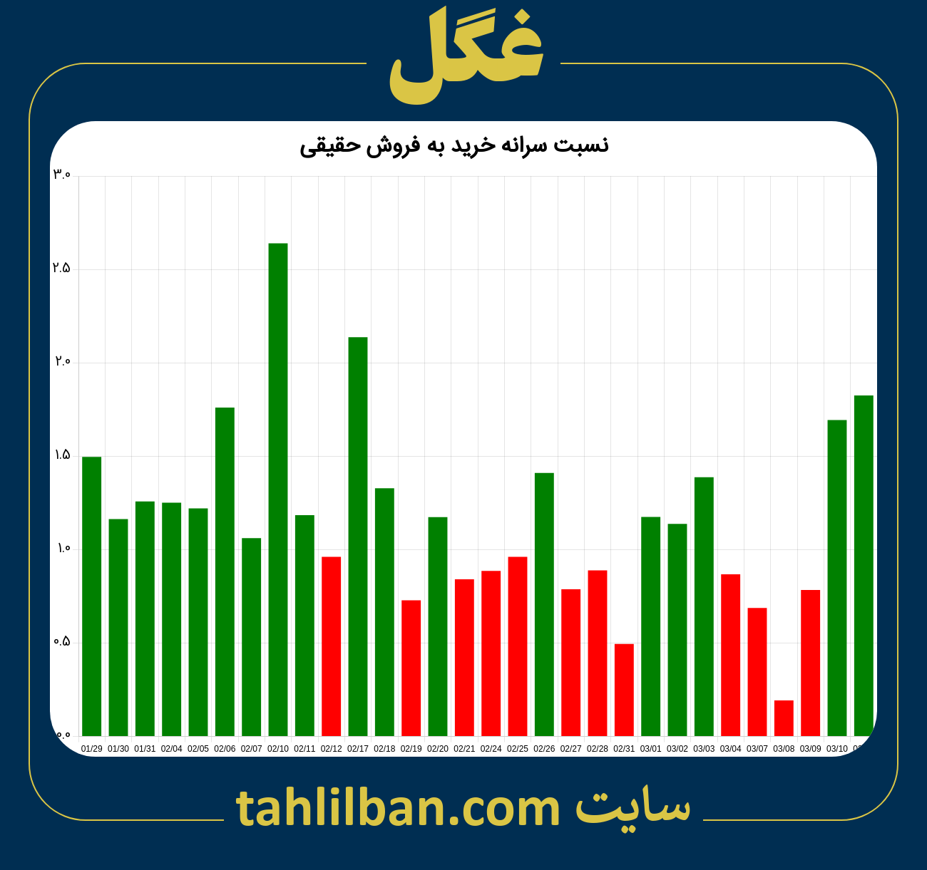 تصویر نمودار نسبت سرانه خرید به فروش حقیقی