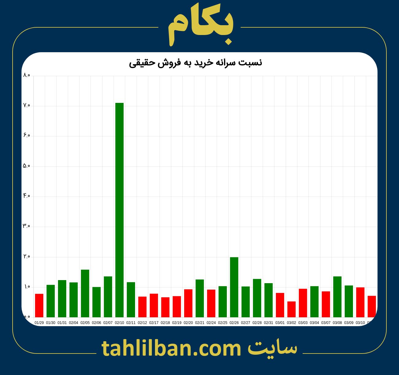 تصویر نمودار نسبت سرانه خرید به فروش حقیقی