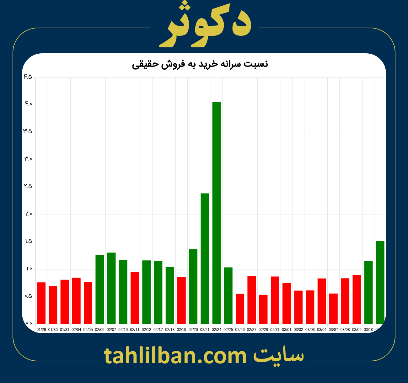 تصویر نمودار نسبت سرانه خرید به فروش حقیقی