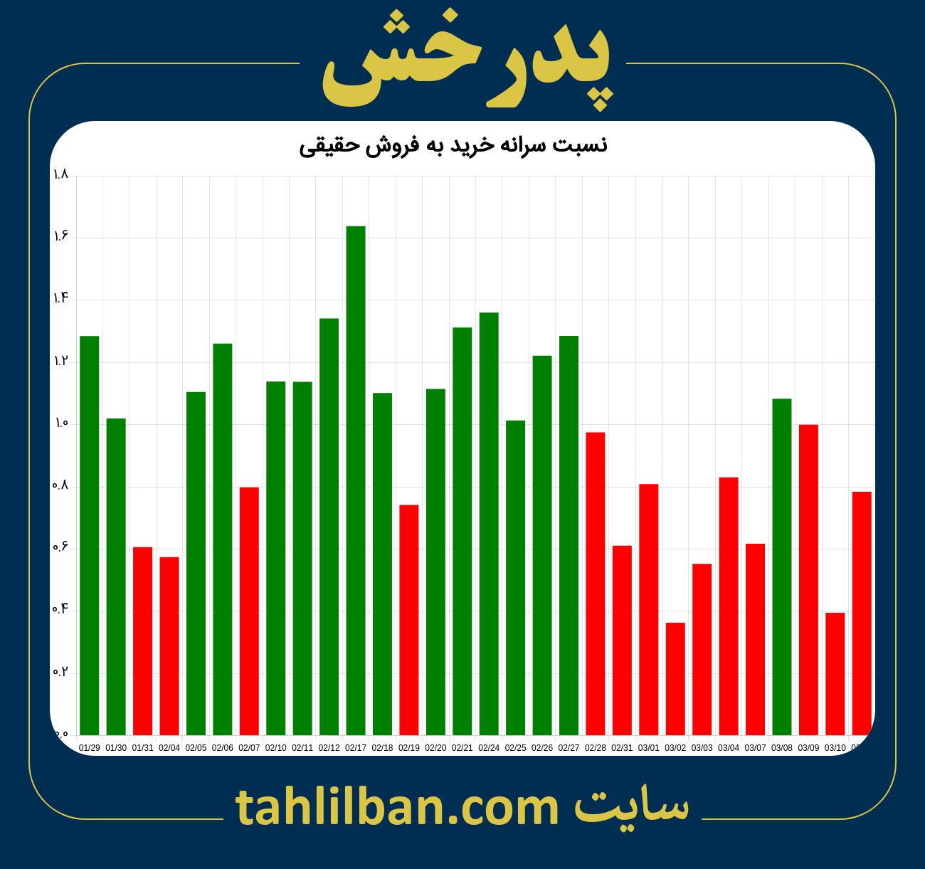 تصویر نمودار نسبت سرانه خرید به فروش حقیقی