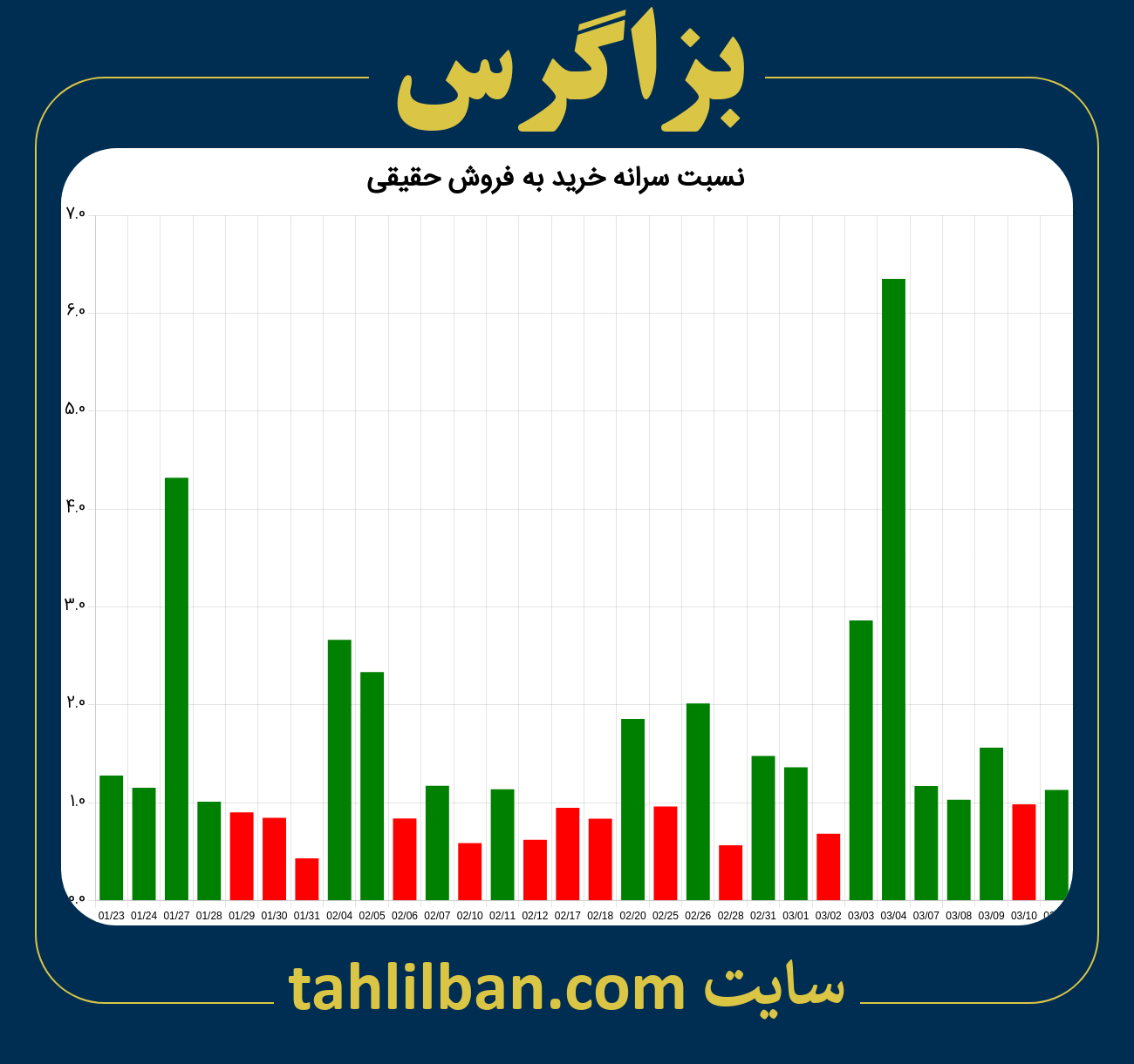 تصویر نمودار نسبت سرانه خرید به فروش حقیقی