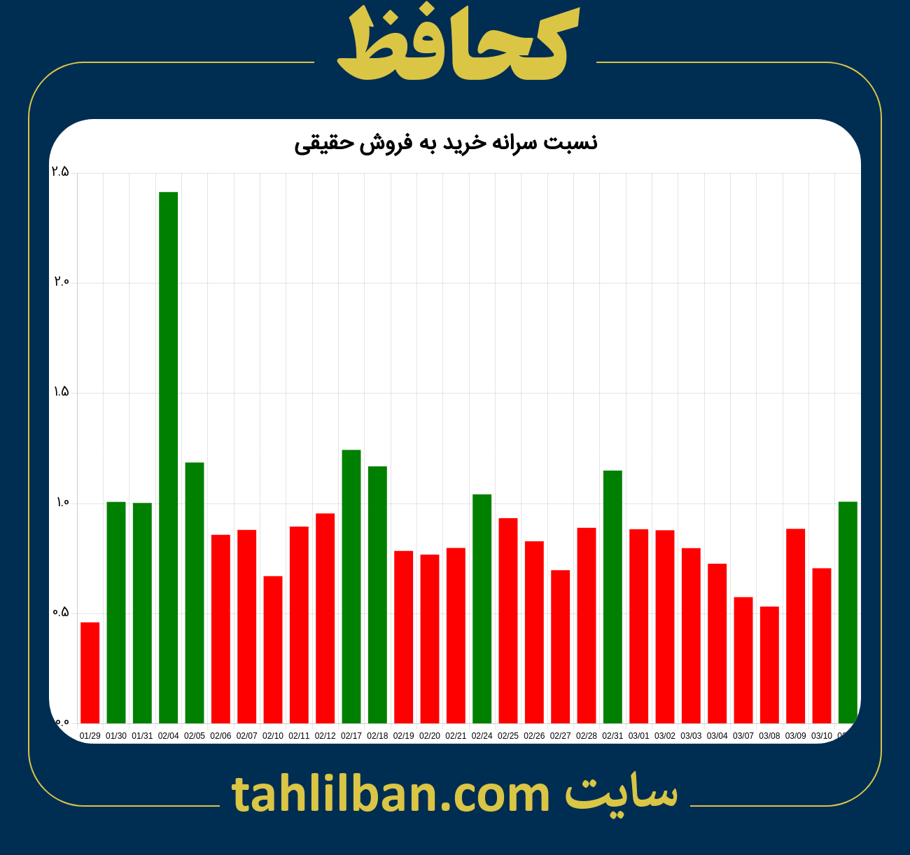 تصویر نمودار نسبت سرانه خرید به فروش حقیقی