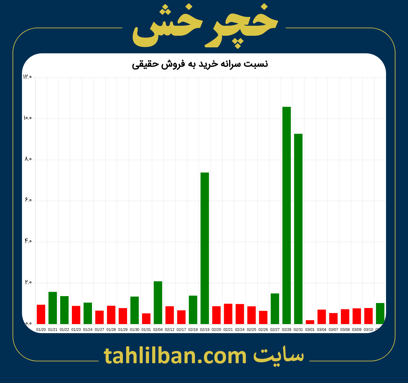 تصویر نمودار نسبت سرانه خرید به فروش حقیقی