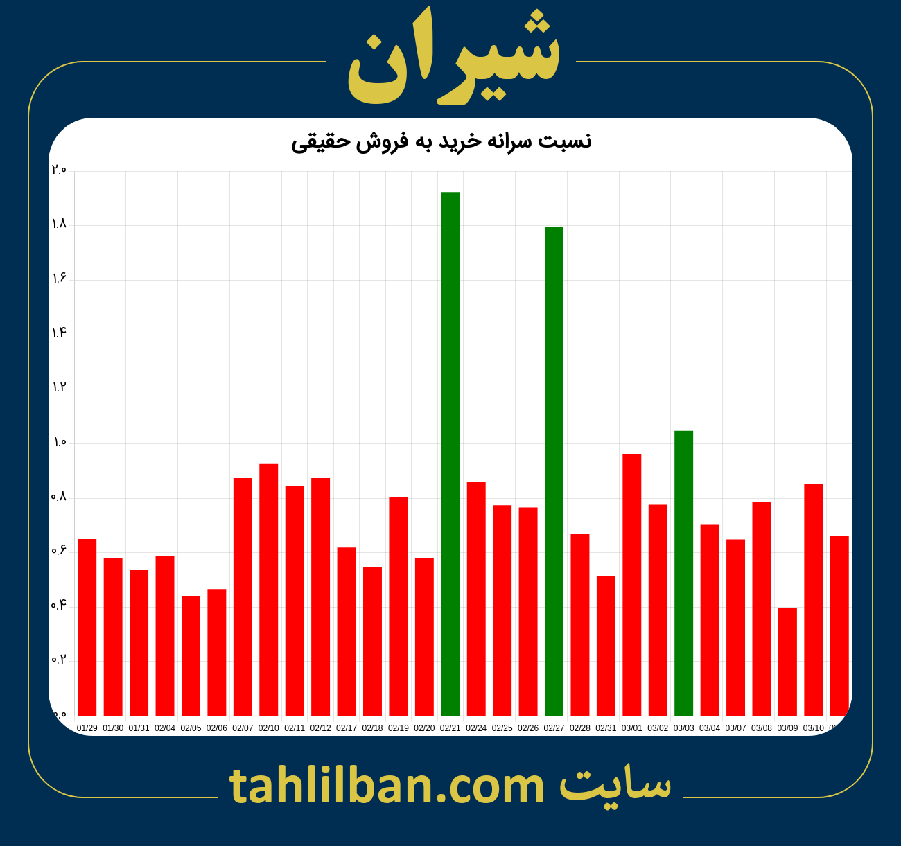 تصویر نمودار نسبت سرانه خرید به فروش حقیقی