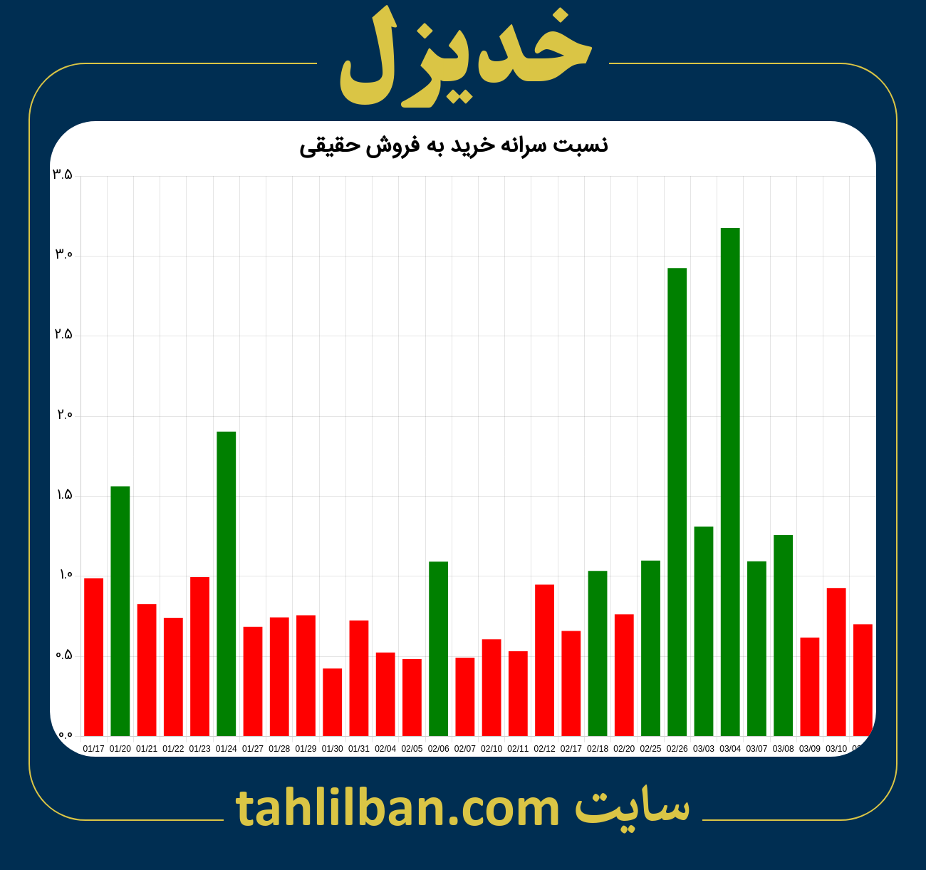 تصویر نمودار نسبت سرانه خرید به فروش حقیقی