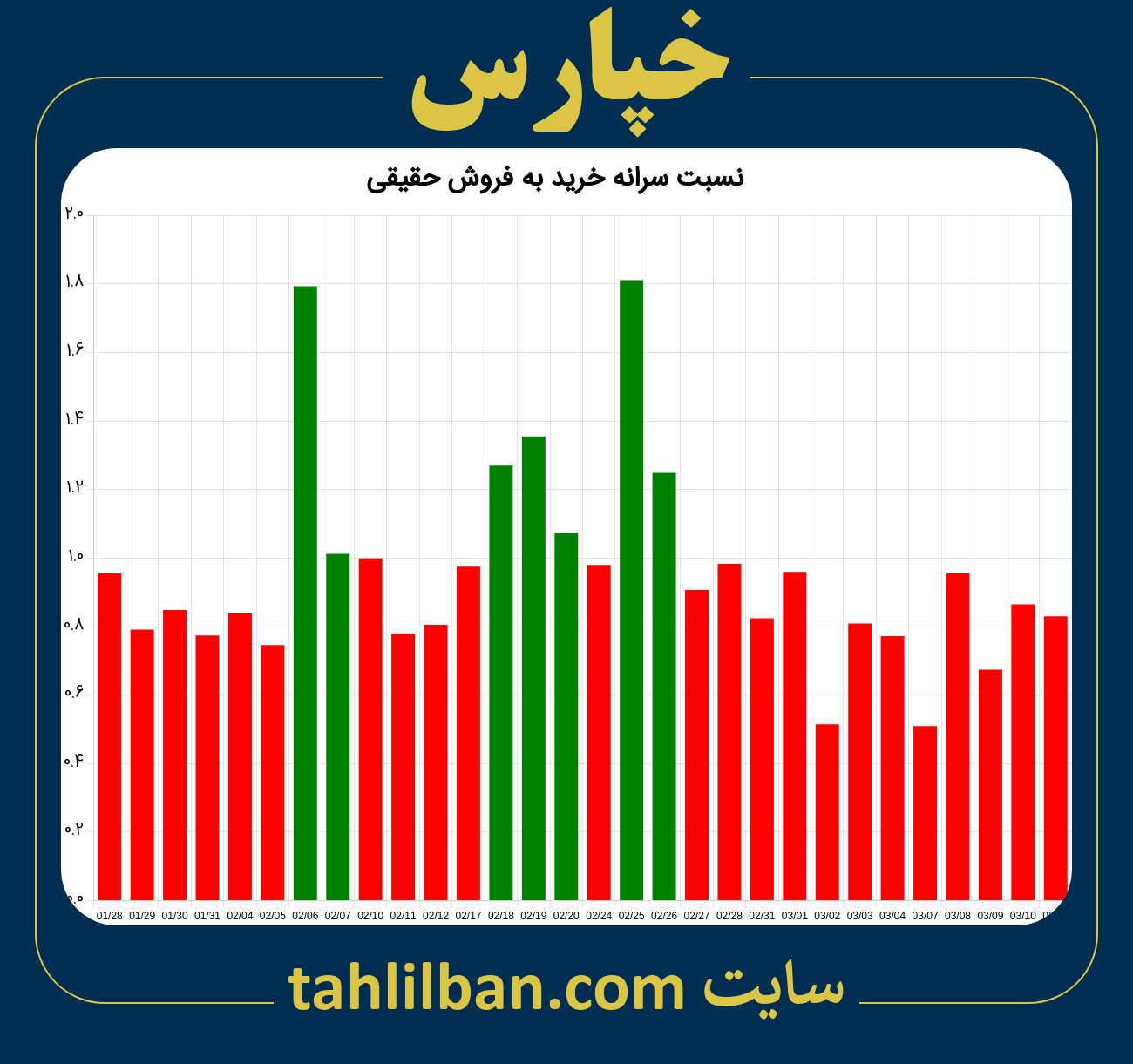 تصویر نمودار نسبت سرانه خرید به فروش حقیقی