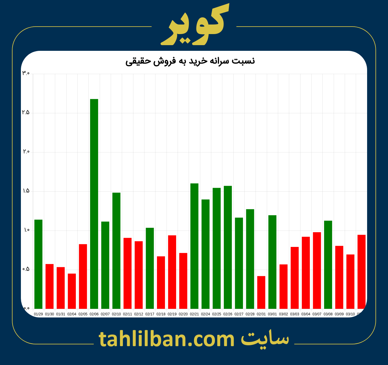 تصویر نمودار نسبت سرانه خرید به فروش حقیقی