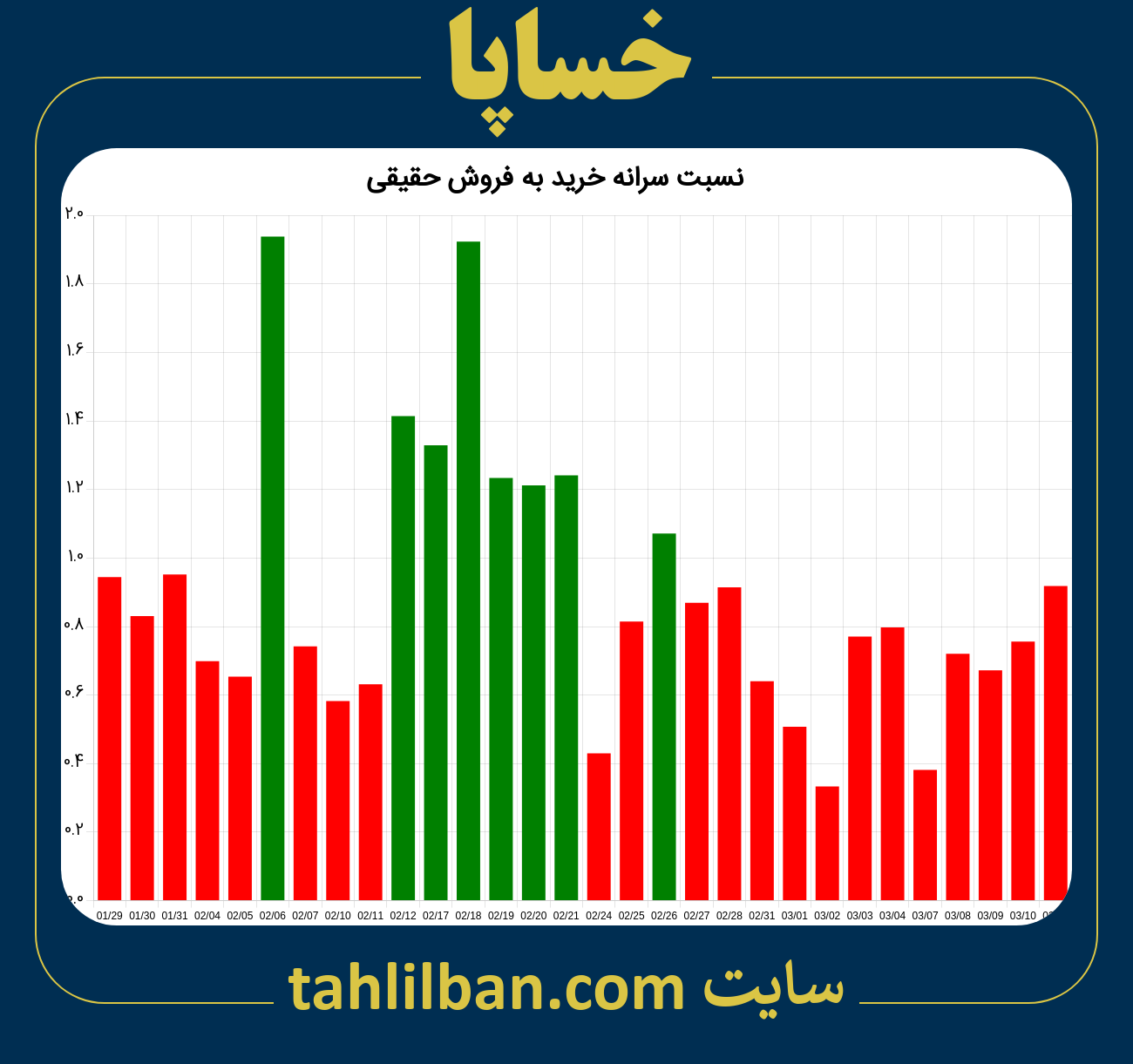 تصویر نمودار نسبت سرانه خرید به فروش حقیقی