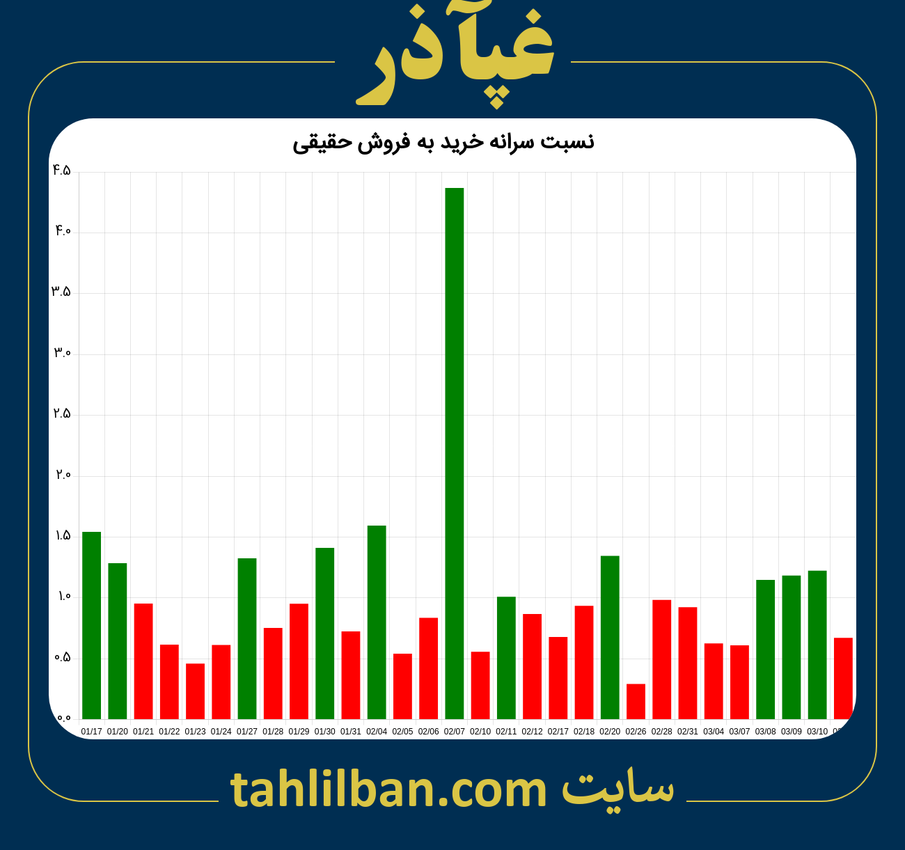 تصویر نمودار نسبت سرانه خرید به فروش حقیقی