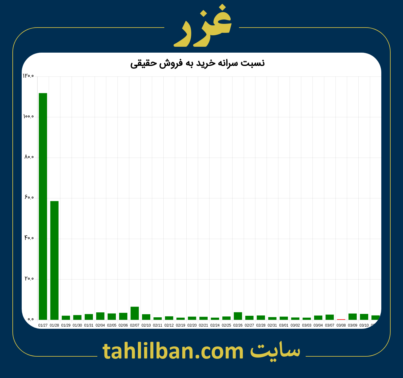 تصویر نمودار نسبت سرانه خرید به فروش حقیقی