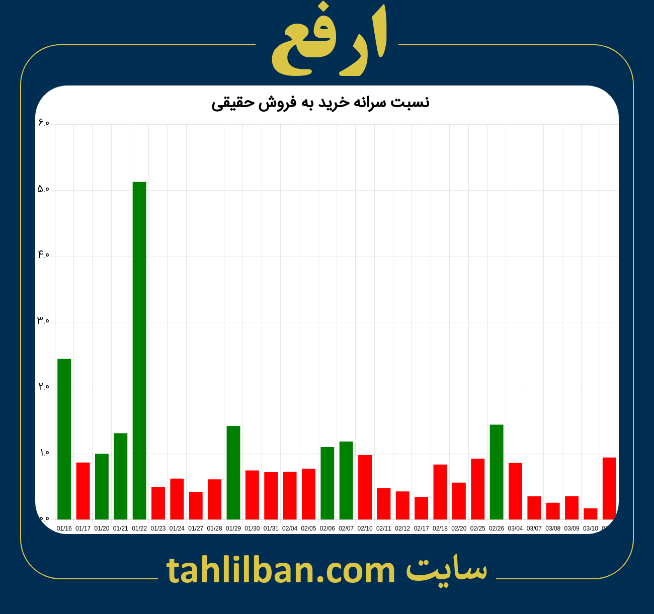 تصویر نمودار نسبت سرانه خرید به فروش حقیقی