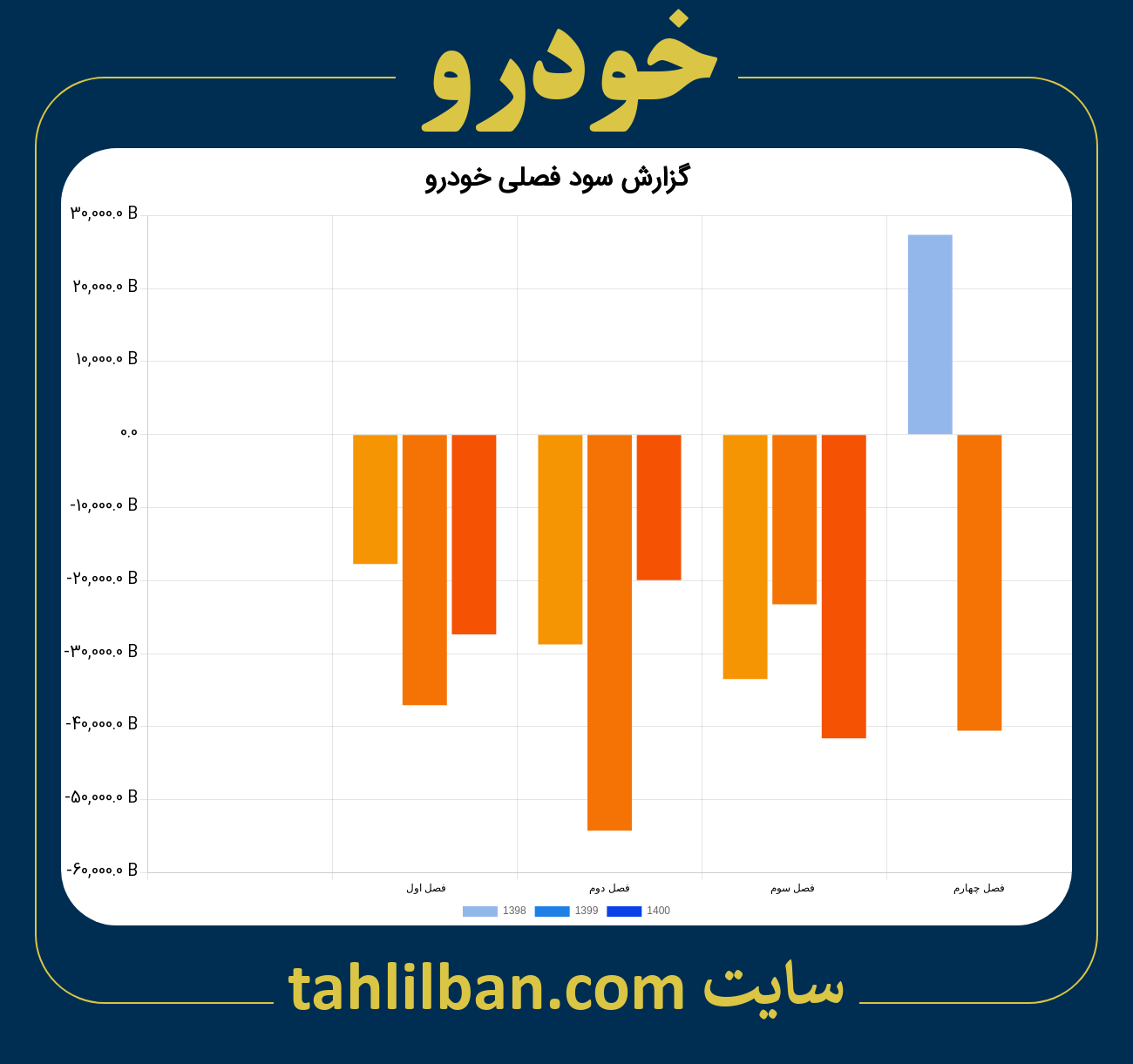 تصویر نمودار گزارش فصلی