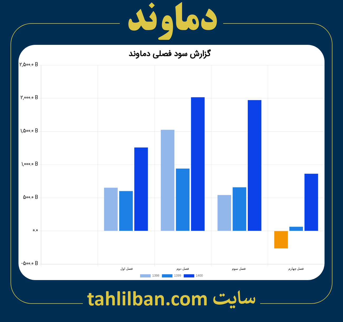 تصویر نمودار گزارش فصلی