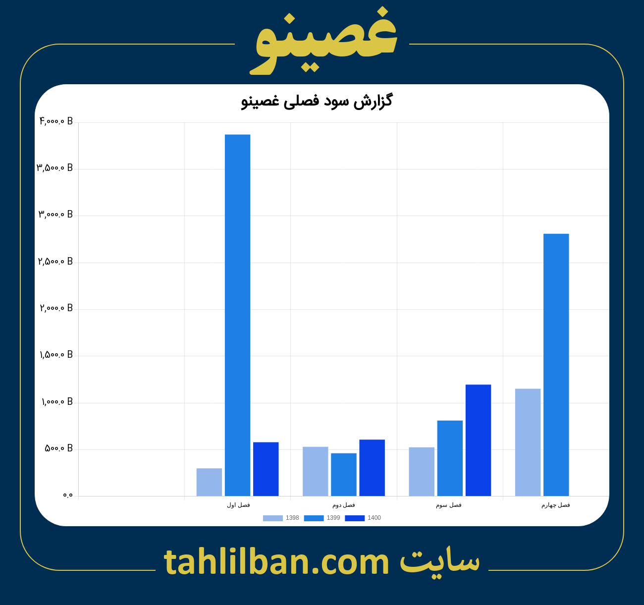 تصویر نمودار گزارش فصلی