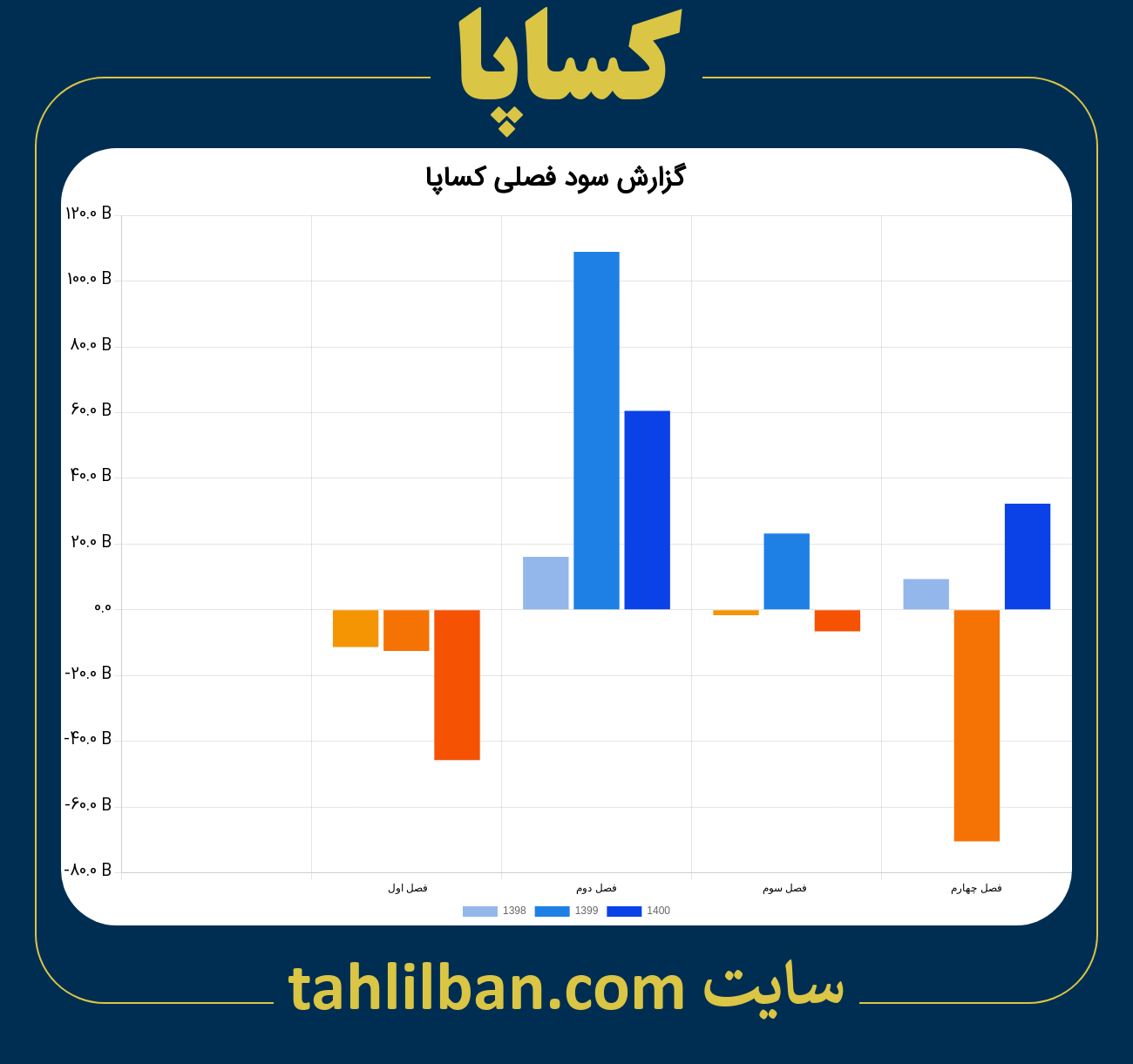 تصویر نمودار گزارش فصلی