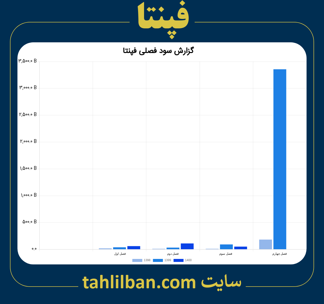 تصویر نمودار گزارش فصلی