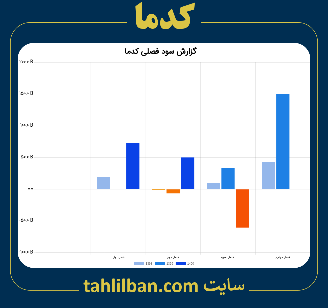 تصویر نمودار گزارش فصلی