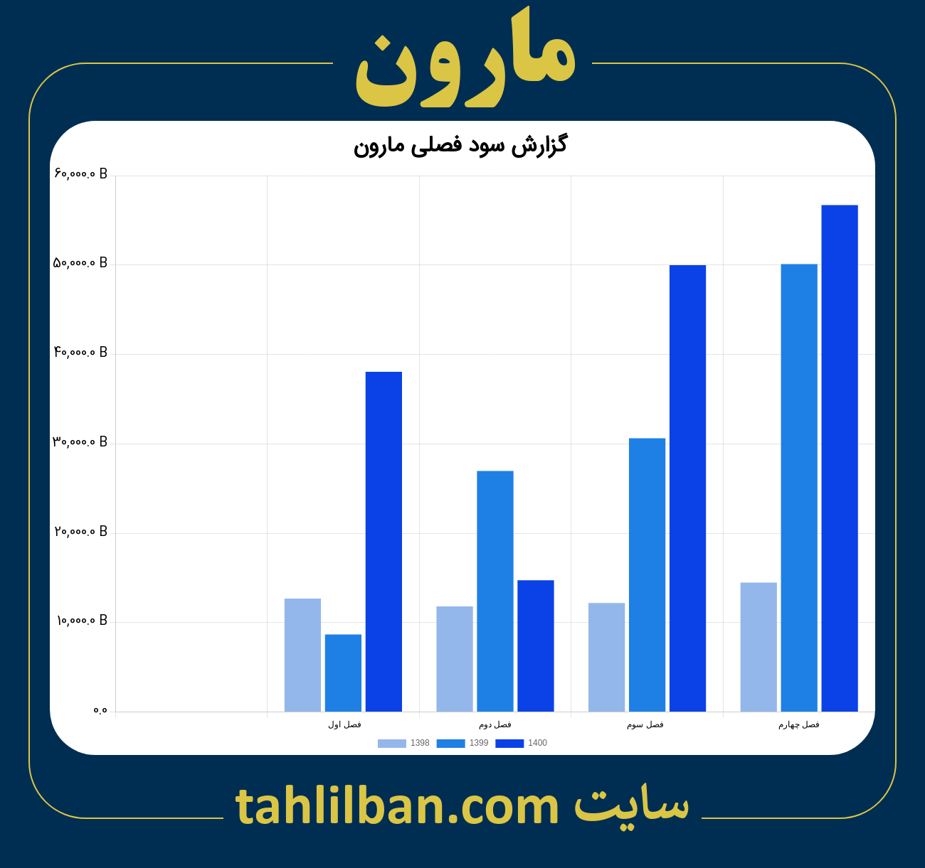 تصویر نمودار گزارش فصلی