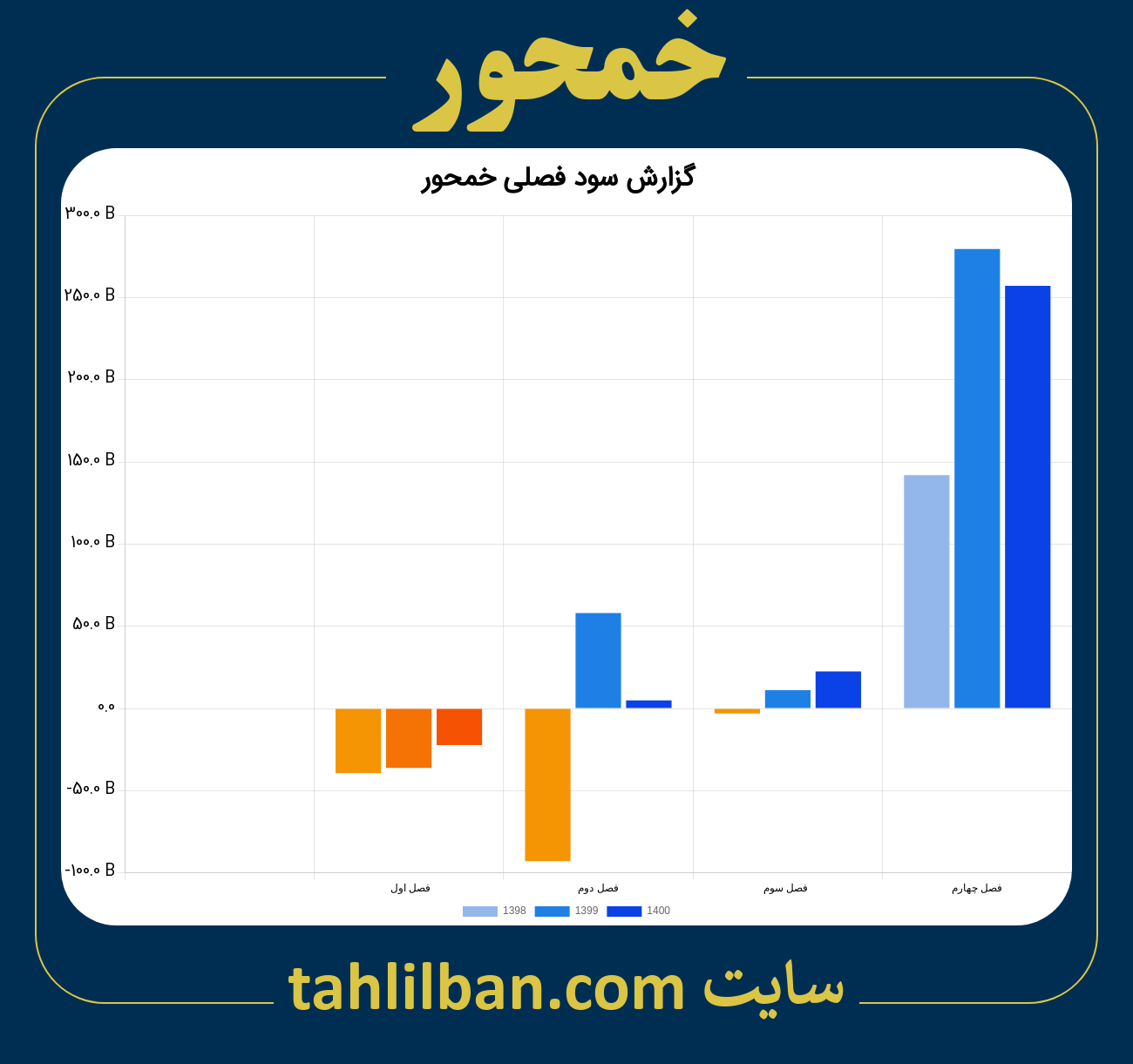 تصویر نمودار گزارش فصلی